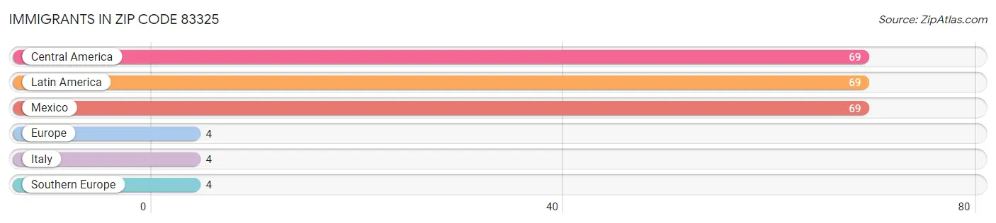 Immigrants in Zip Code 83325