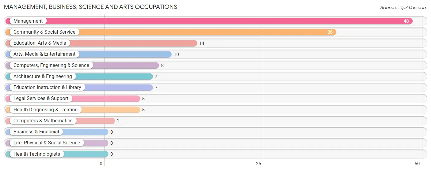 Management, Business, Science and Arts Occupations in Zip Code 83325