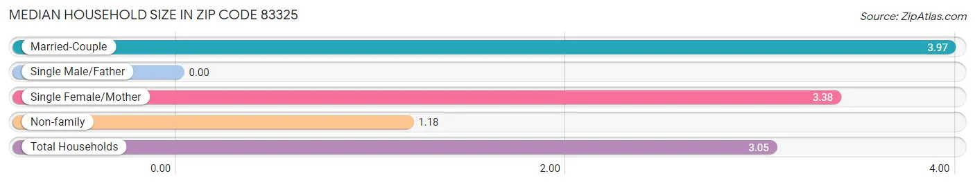 Median Household Size in Zip Code 83325