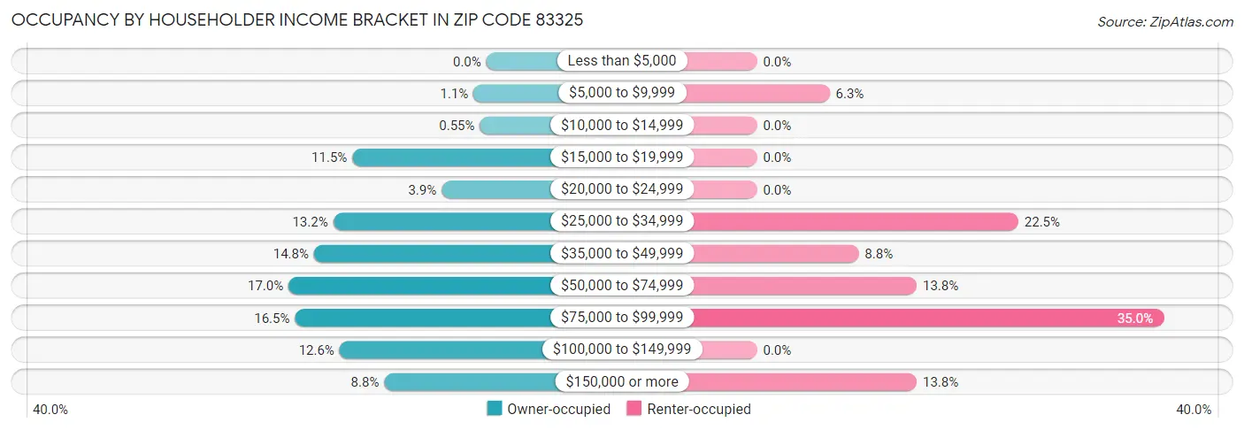 Occupancy by Householder Income Bracket in Zip Code 83325