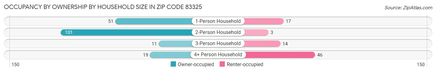 Occupancy by Ownership by Household Size in Zip Code 83325