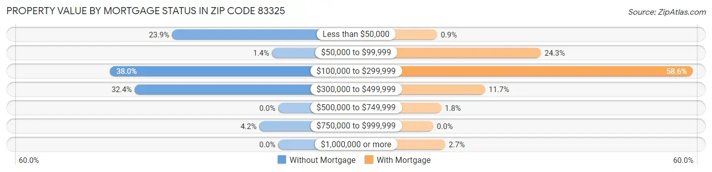 Property Value by Mortgage Status in Zip Code 83325
