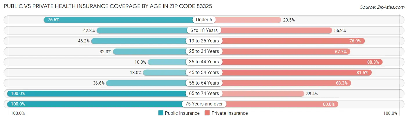 Public vs Private Health Insurance Coverage by Age in Zip Code 83325