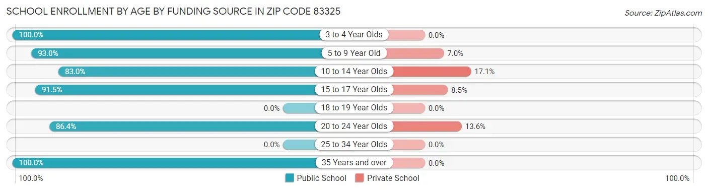 School Enrollment by Age by Funding Source in Zip Code 83325