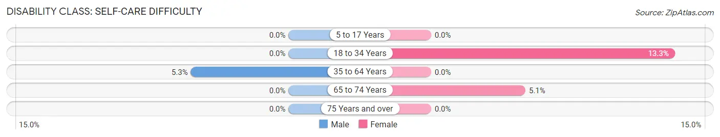 Disability in Zip Code 83325: <span>Self-Care Difficulty</span>