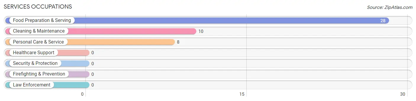 Services Occupations in Zip Code 83325