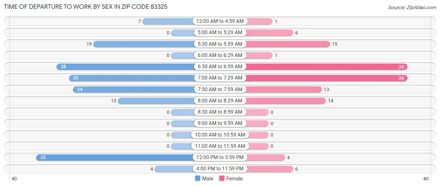 Time of Departure to Work by Sex in Zip Code 83325