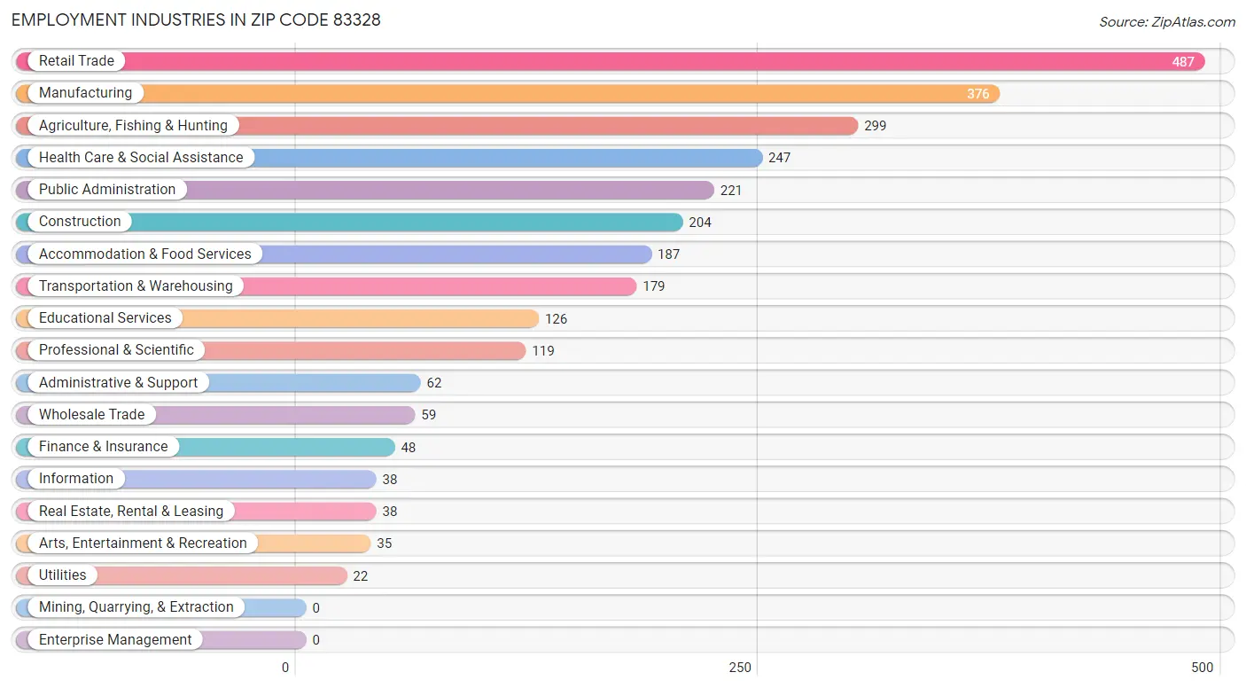 Employment Industries in Zip Code 83328