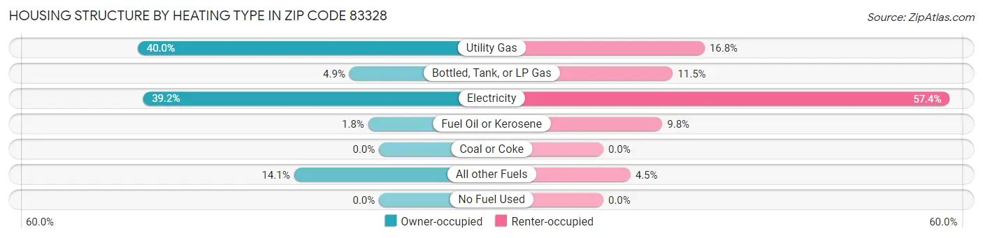 Housing Structure by Heating Type in Zip Code 83328