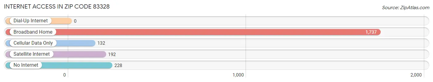 Internet Access in Zip Code 83328