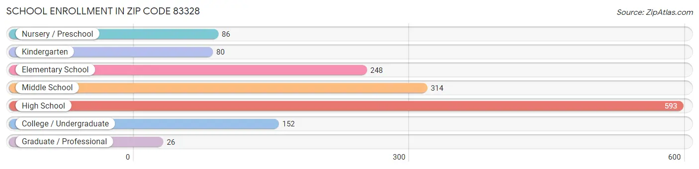 School Enrollment in Zip Code 83328