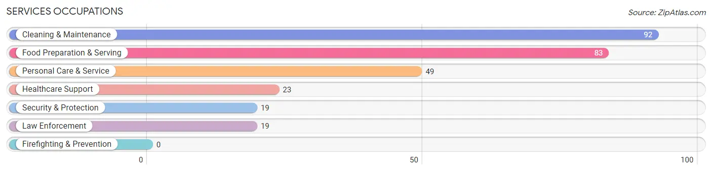 Services Occupations in Zip Code 83328