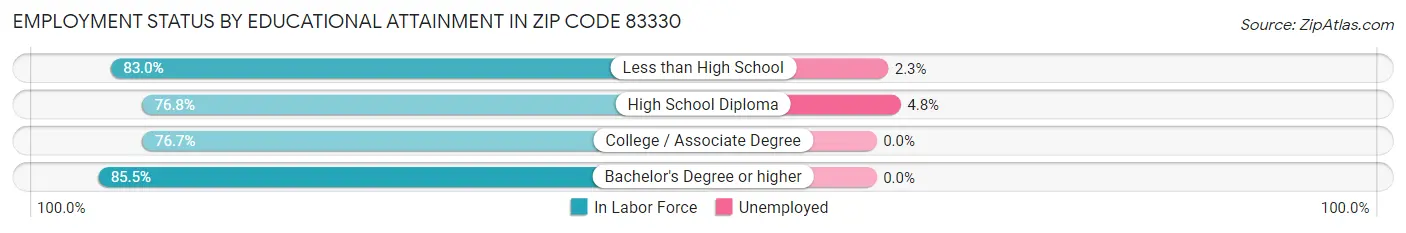 Employment Status by Educational Attainment in Zip Code 83330