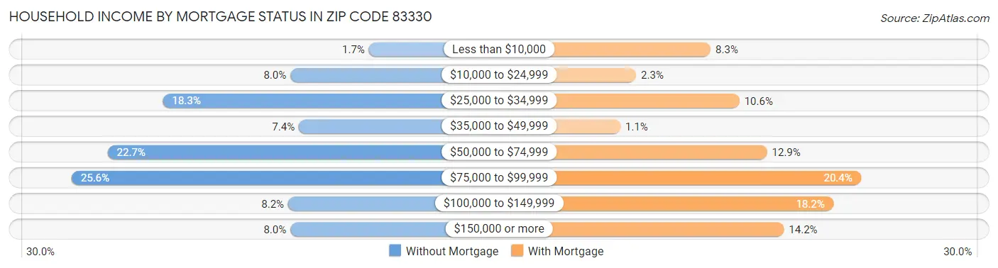 Household Income by Mortgage Status in Zip Code 83330