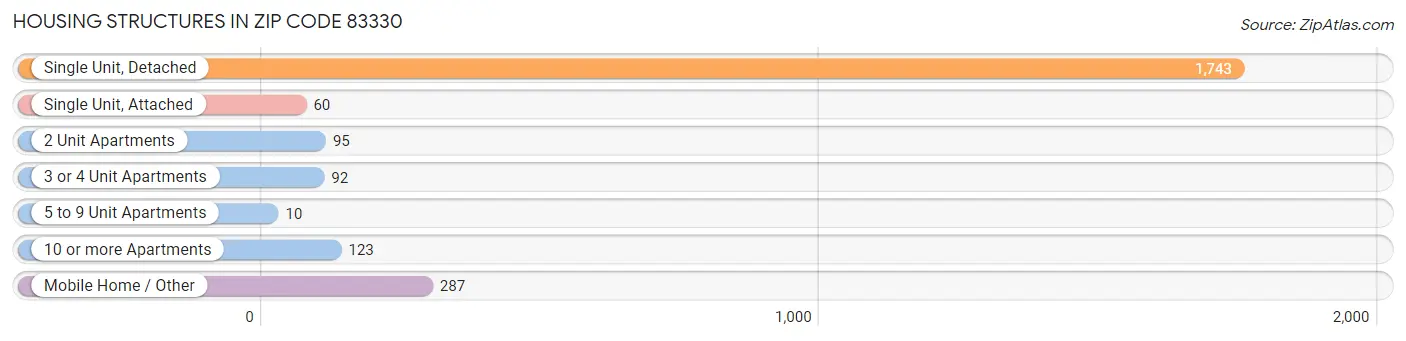 Housing Structures in Zip Code 83330