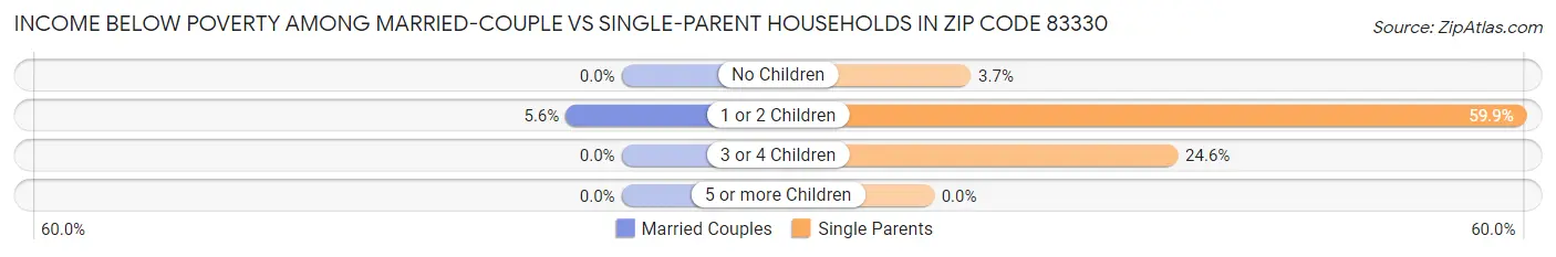 Income Below Poverty Among Married-Couple vs Single-Parent Households in Zip Code 83330