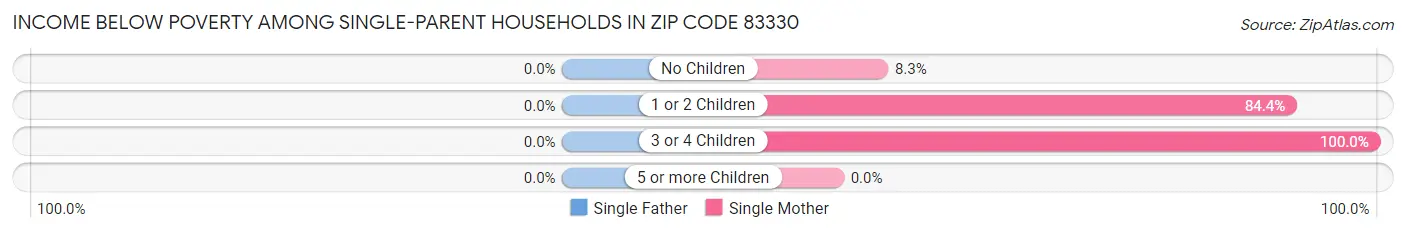 Income Below Poverty Among Single-Parent Households in Zip Code 83330