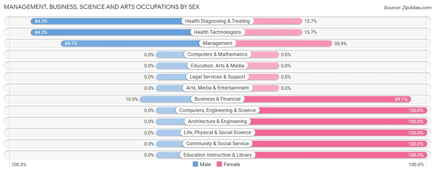 Management, Business, Science and Arts Occupations by Sex in Zip Code 83330