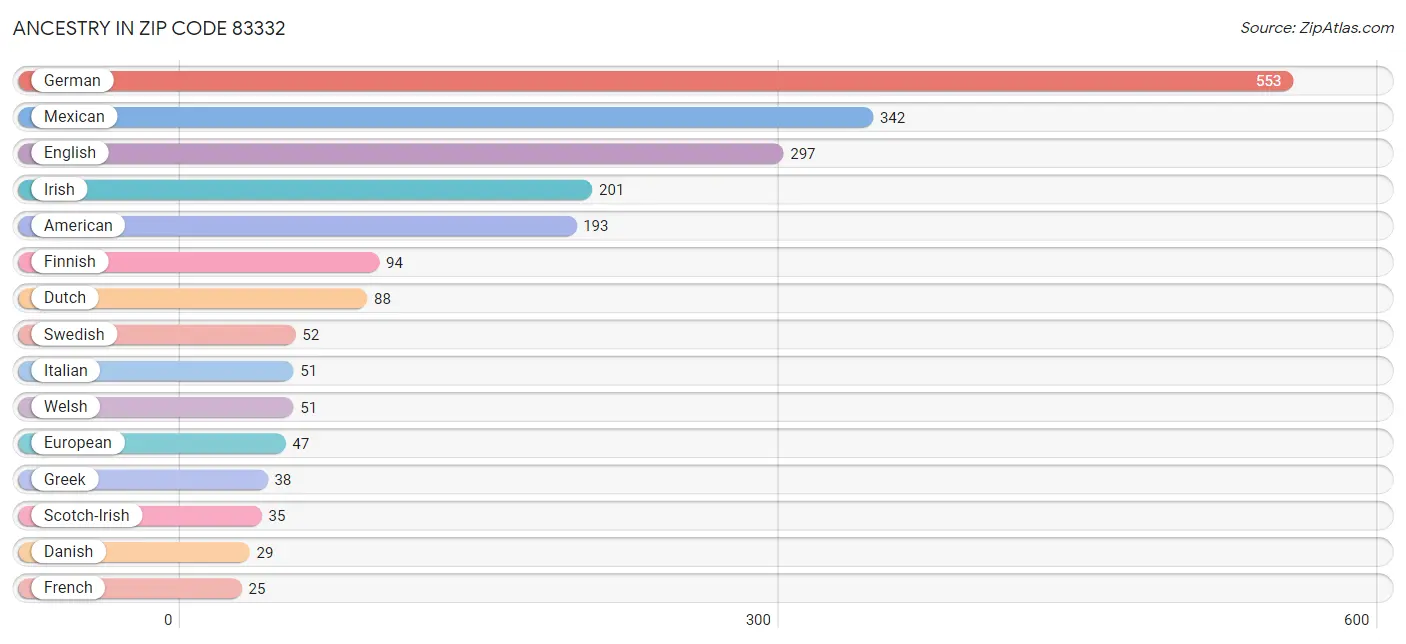 Ancestry in Zip Code 83332