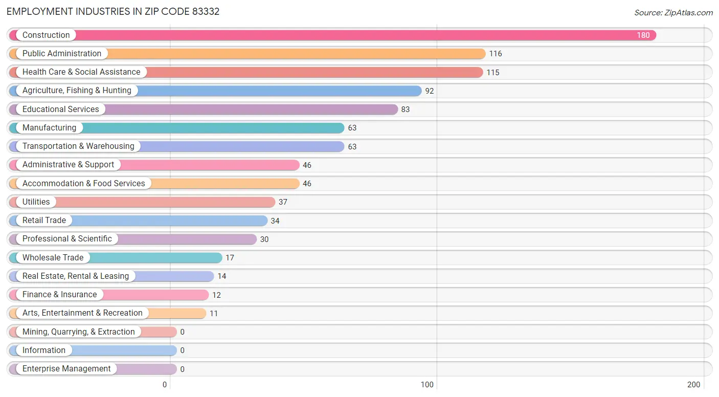 Employment Industries in Zip Code 83332