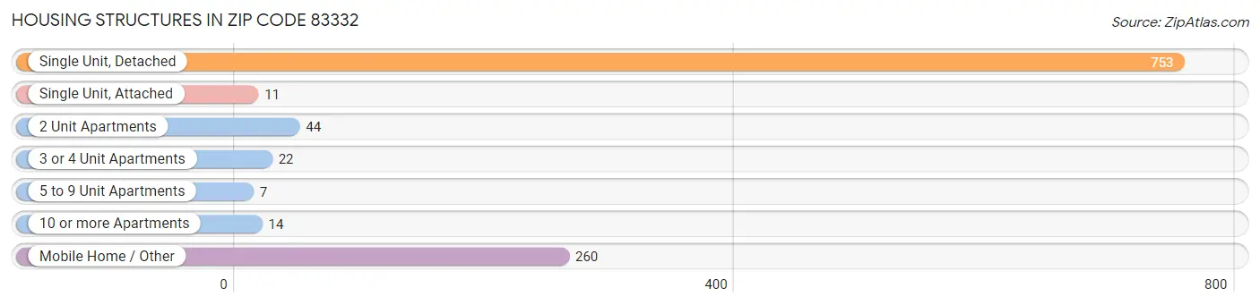Housing Structures in Zip Code 83332