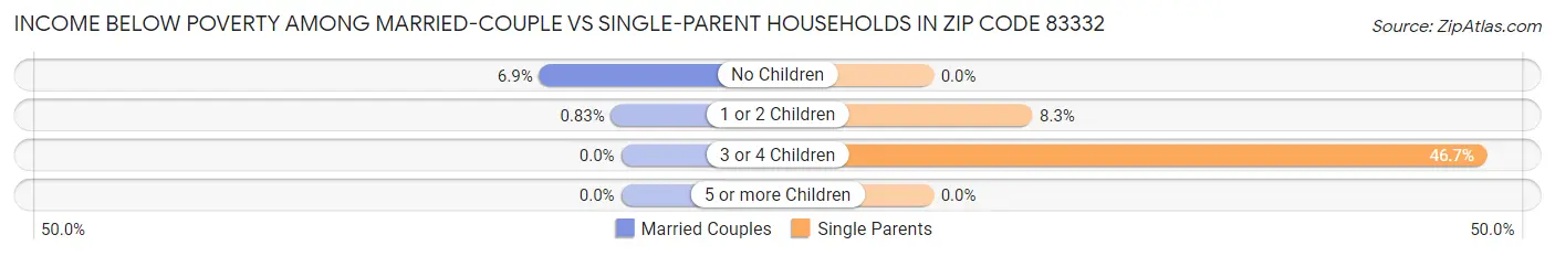 Income Below Poverty Among Married-Couple vs Single-Parent Households in Zip Code 83332
