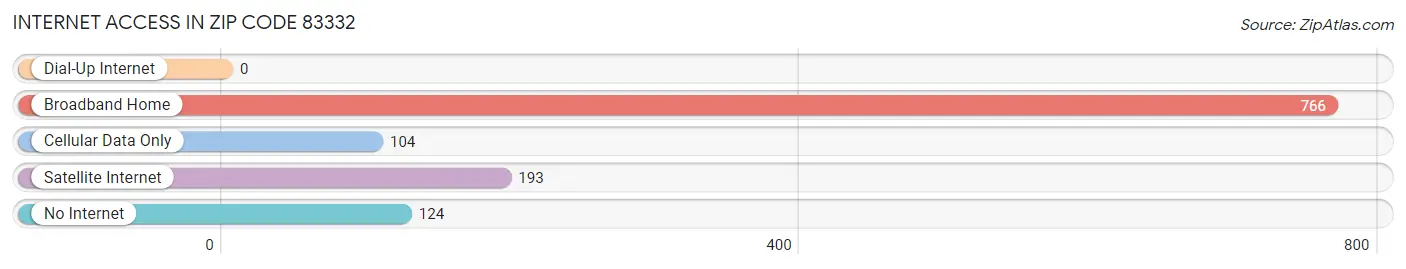 Internet Access in Zip Code 83332