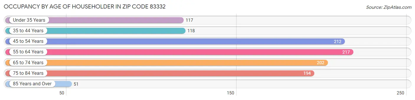 Occupancy by Age of Householder in Zip Code 83332