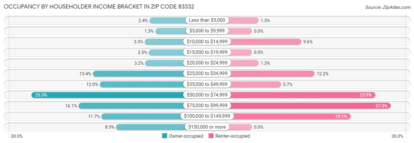 Occupancy by Householder Income Bracket in Zip Code 83332