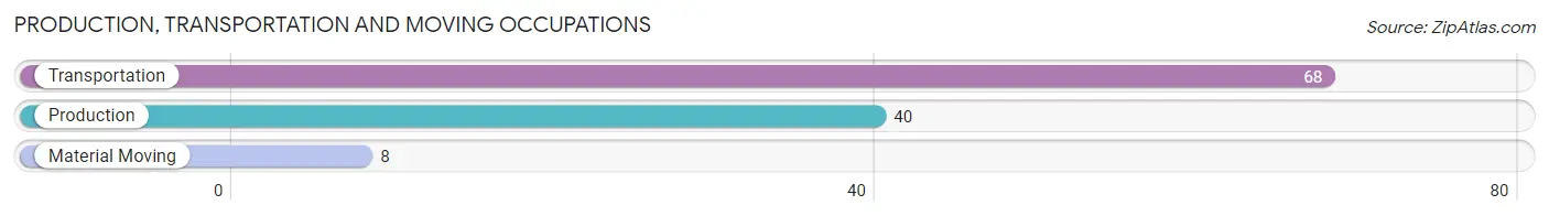 Production, Transportation and Moving Occupations in Zip Code 83332