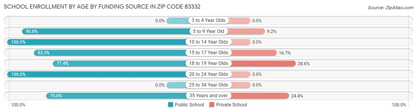School Enrollment by Age by Funding Source in Zip Code 83332