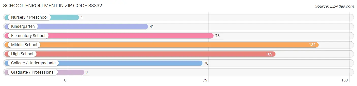 School Enrollment in Zip Code 83332