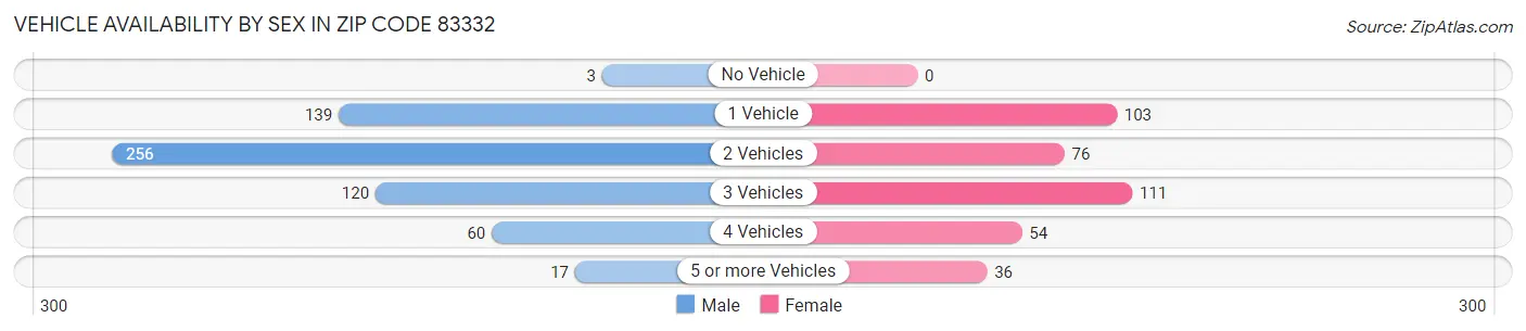 Vehicle Availability by Sex in Zip Code 83332