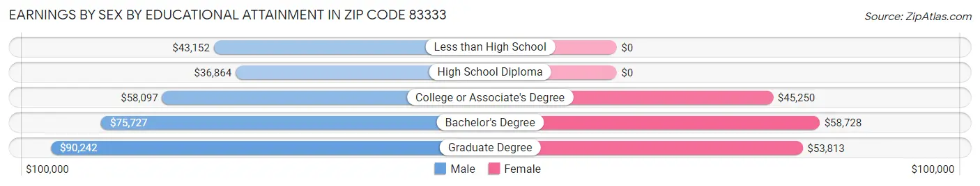 Earnings by Sex by Educational Attainment in Zip Code 83333