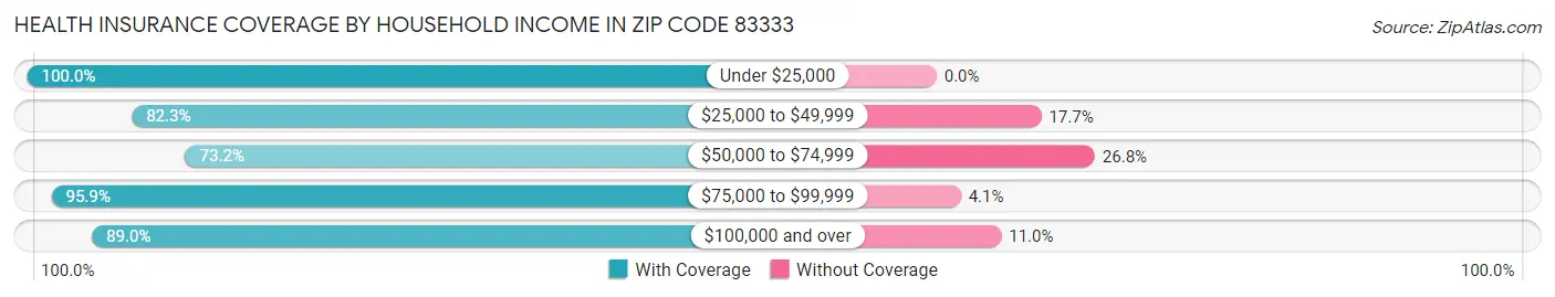 Health Insurance Coverage by Household Income in Zip Code 83333