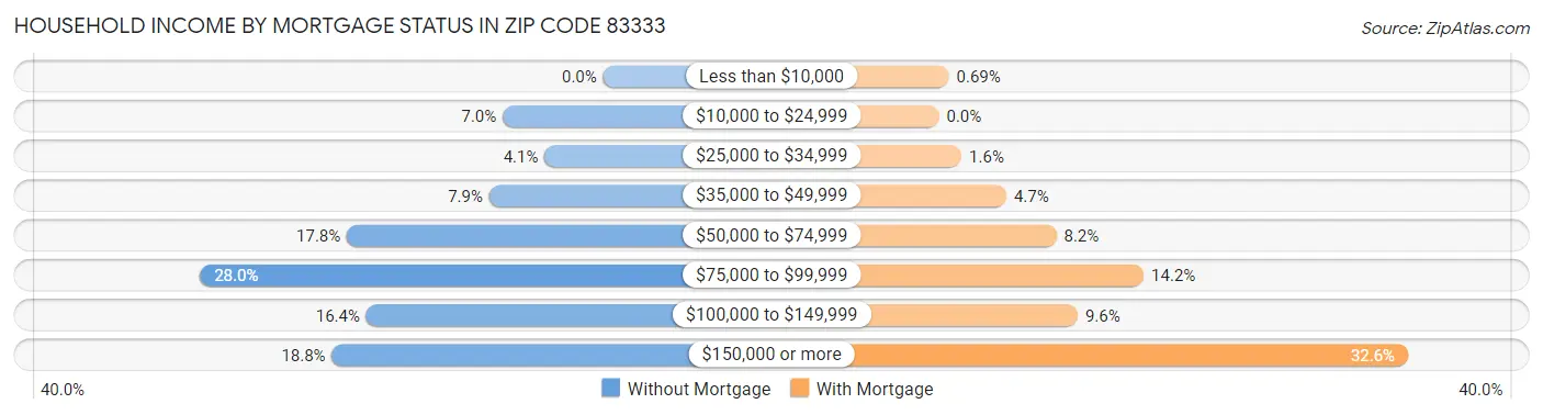 Household Income by Mortgage Status in Zip Code 83333