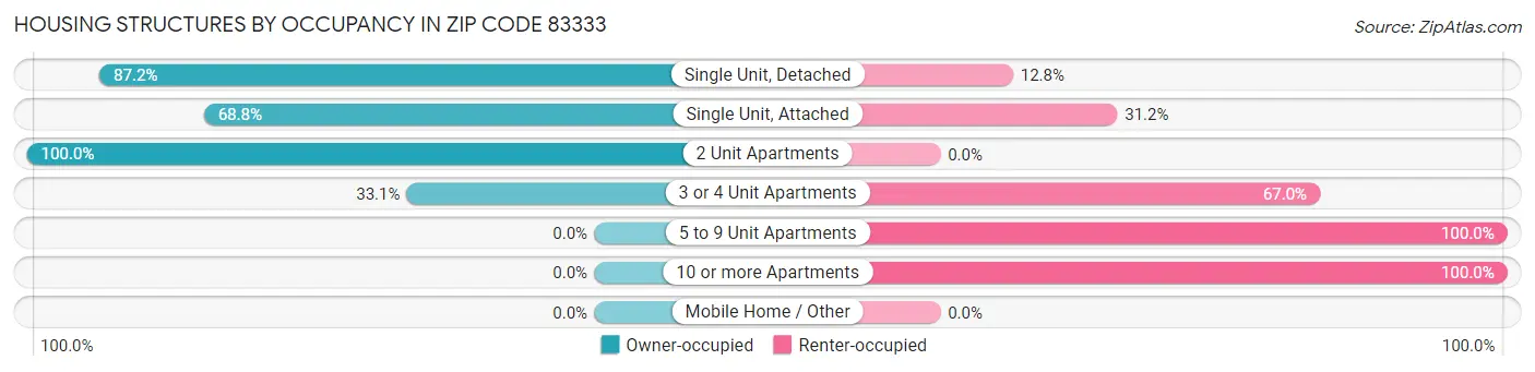 Housing Structures by Occupancy in Zip Code 83333