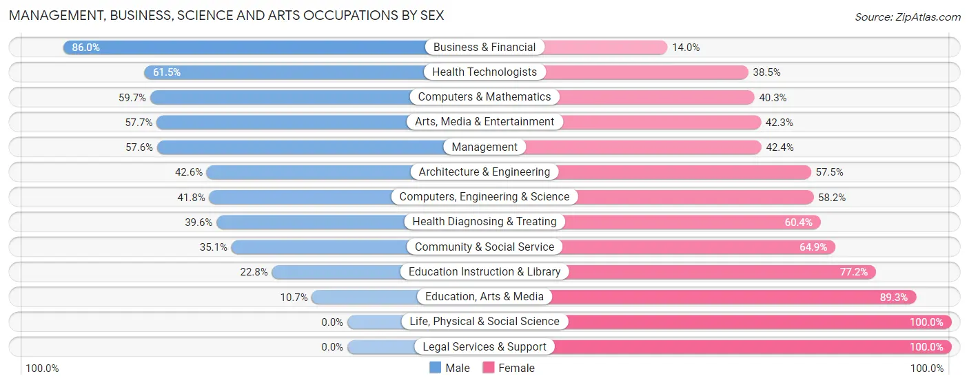 Management, Business, Science and Arts Occupations by Sex in Zip Code 83333