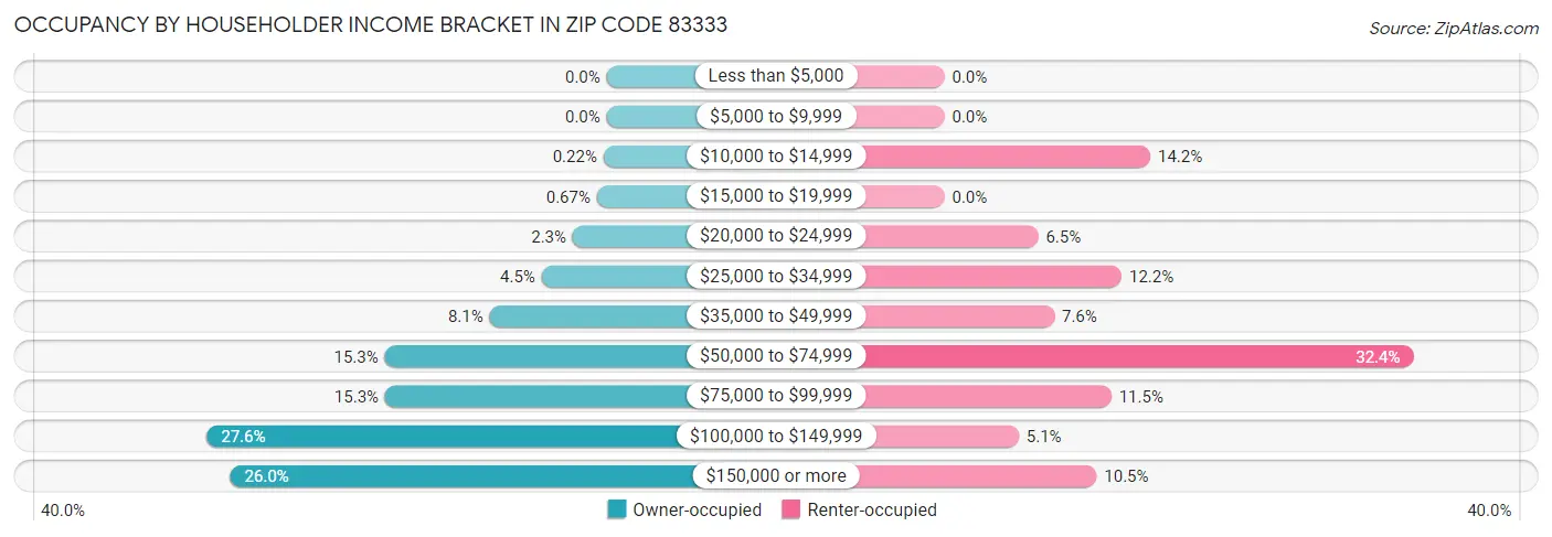 Occupancy by Householder Income Bracket in Zip Code 83333