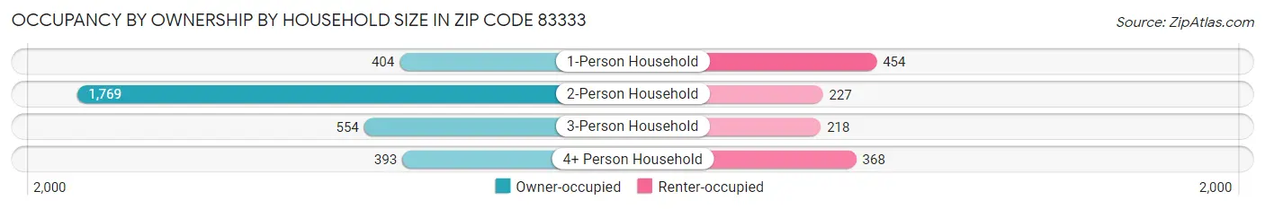 Occupancy by Ownership by Household Size in Zip Code 83333