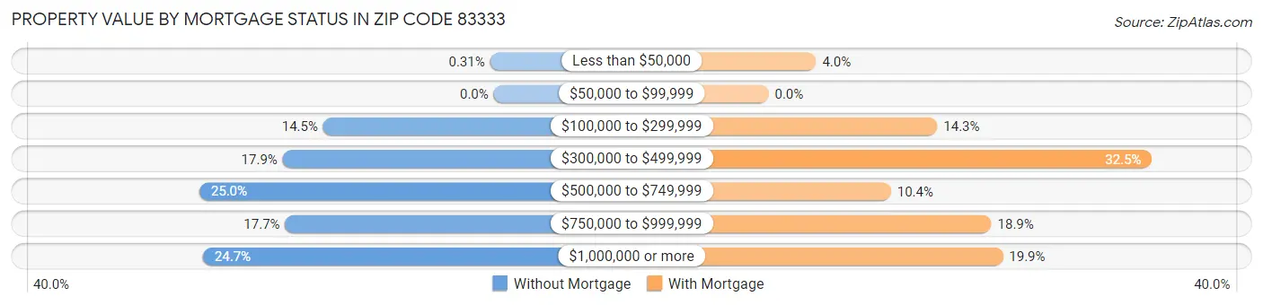 Property Value by Mortgage Status in Zip Code 83333