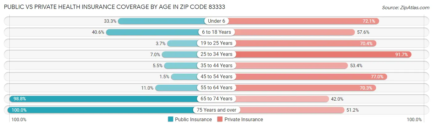 Public vs Private Health Insurance Coverage by Age in Zip Code 83333