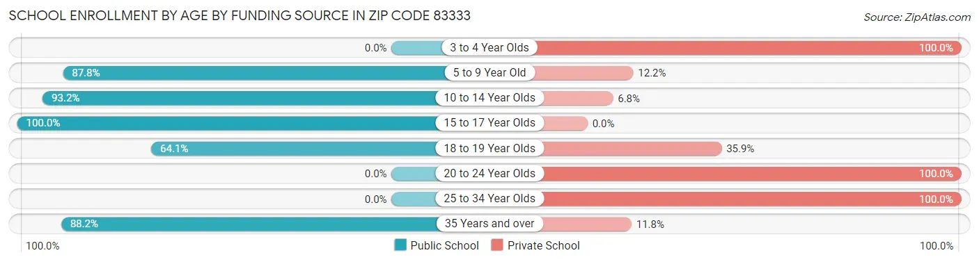School Enrollment by Age by Funding Source in Zip Code 83333