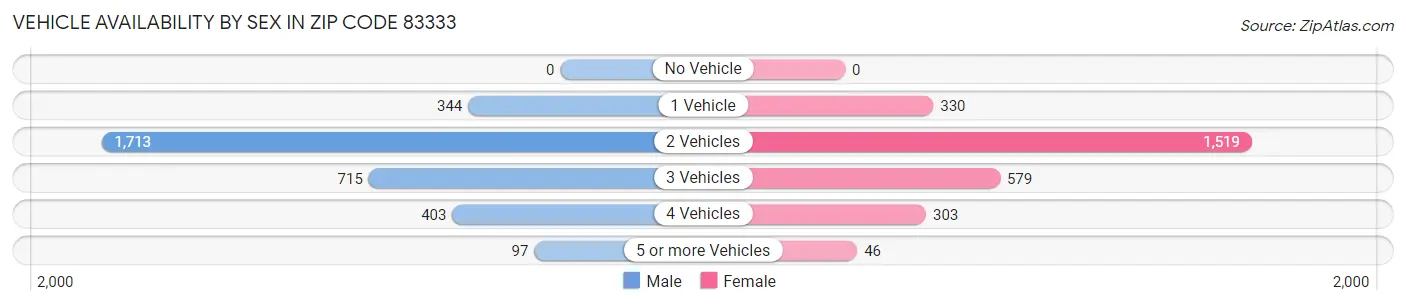 Vehicle Availability by Sex in Zip Code 83333