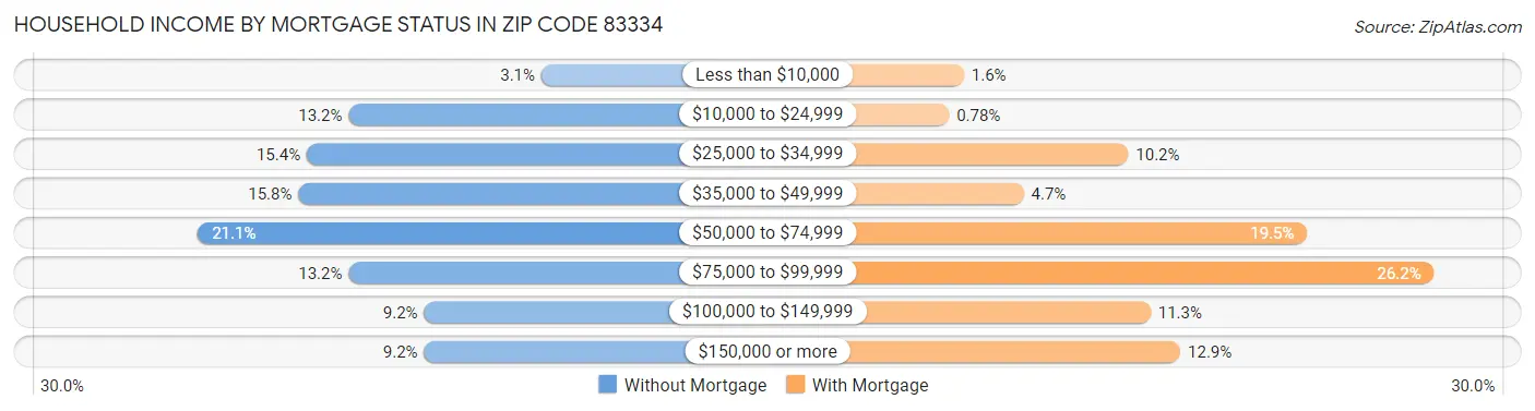 Household Income by Mortgage Status in Zip Code 83334