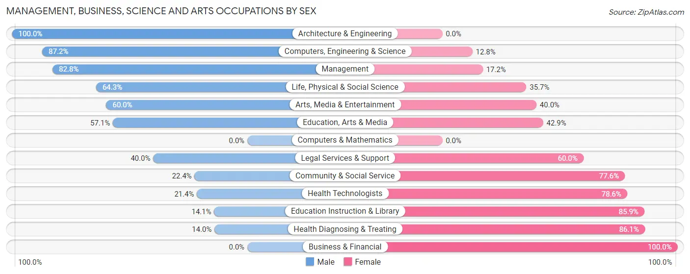 Management, Business, Science and Arts Occupations by Sex in Zip Code 83334