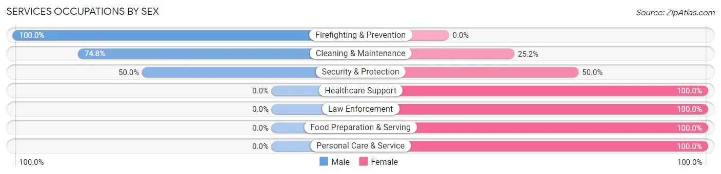 Services Occupations by Sex in Zip Code 83334