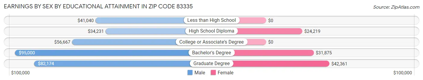 Earnings by Sex by Educational Attainment in Zip Code 83335