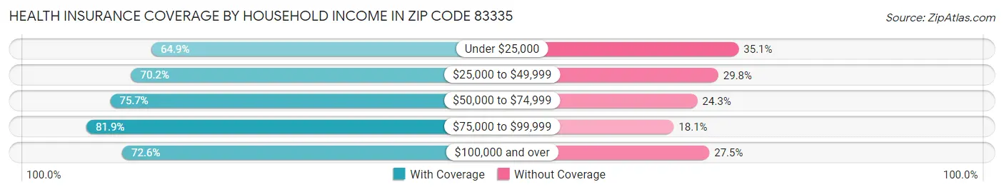 Health Insurance Coverage by Household Income in Zip Code 83335