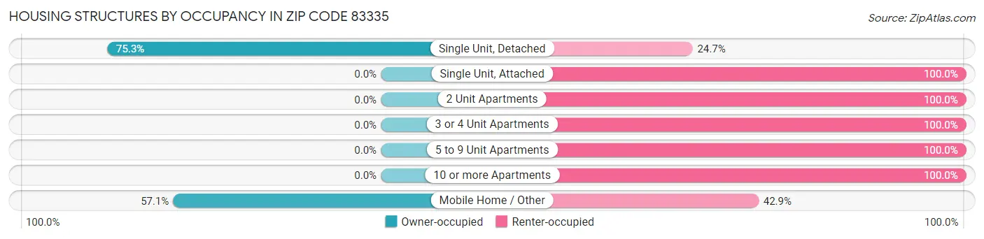 Housing Structures by Occupancy in Zip Code 83335